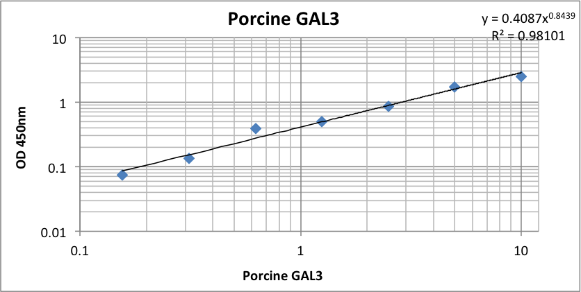 Porcine GAL3 (Galectin 3) Pre-Coated ELISA Kit