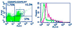 Flowcytometry staining kits